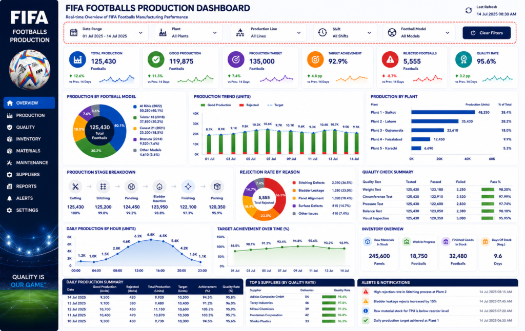 production dashboard